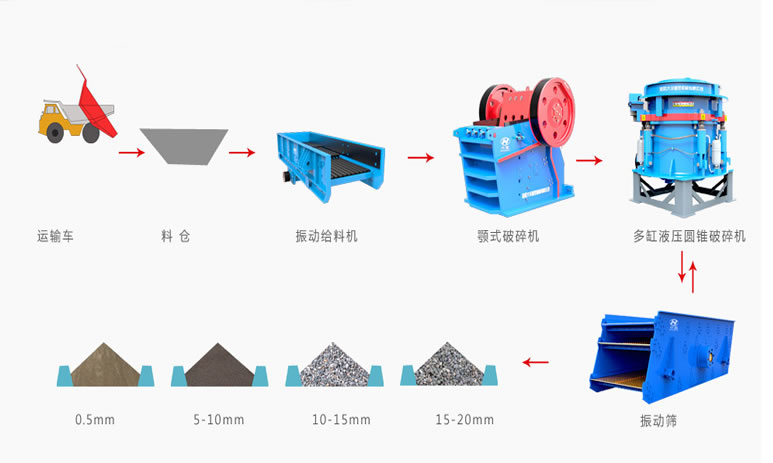 铁矿石砂石生产线工艺流程图