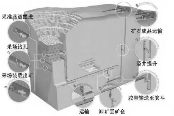 矿山开采工艺流程