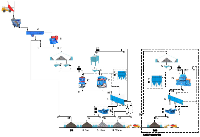 老挝南欧江时产300吨水电站用砂石骨料生产线流程图