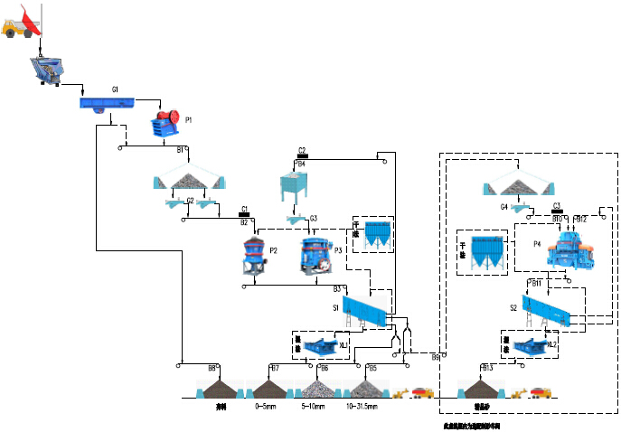 西藏时产200吨建筑用砂石骨料生产线流程图
