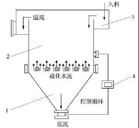 横流式分选机基本结构示意