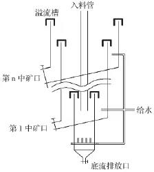 多产品液固流化床分选分级设备基本结构示意