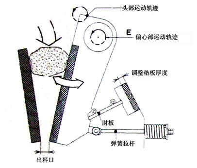 ASTRO颚式破碎机E型工作原理