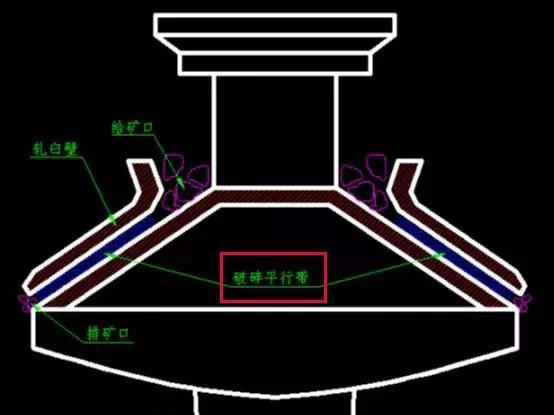 圆锥破碎机产量高低跟什么有关系？