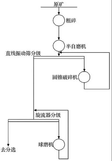 增加高压辊磨机破碎顽石的工艺流程