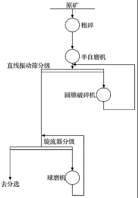 SABC-B 工艺流程