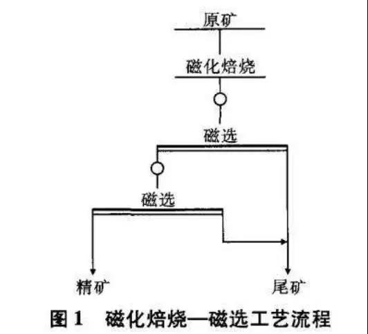 焙烧磁选