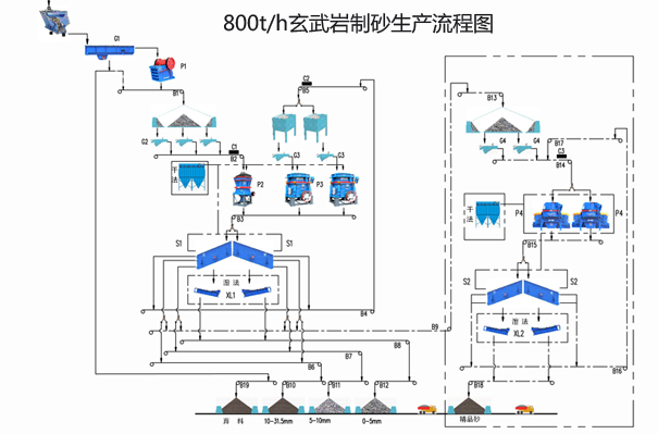 制砂流程图